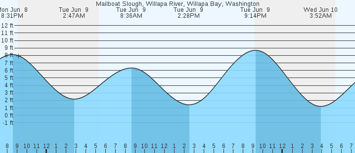 tide graph