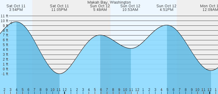 tide graph