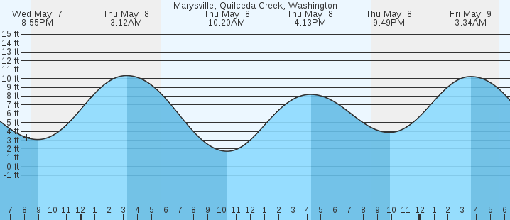 tide graph