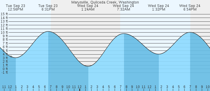 tide graph