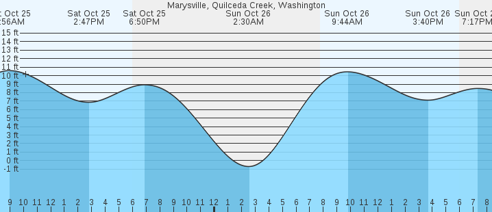 tide graph