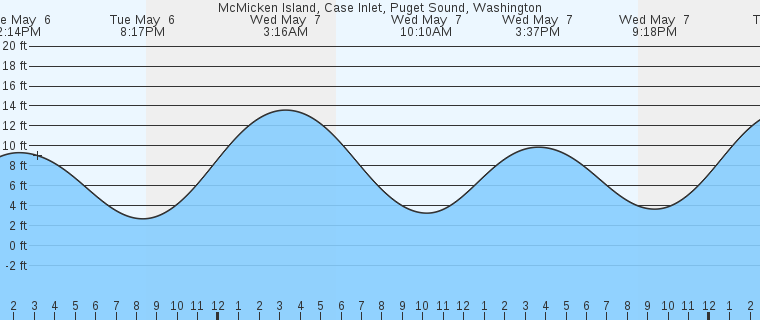 tide graph