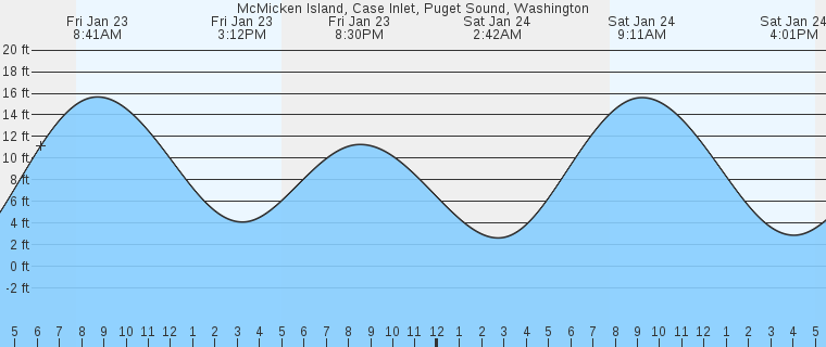 tide graph