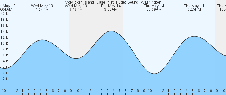 tide graph