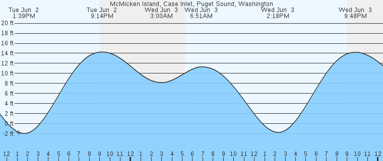 tide graph