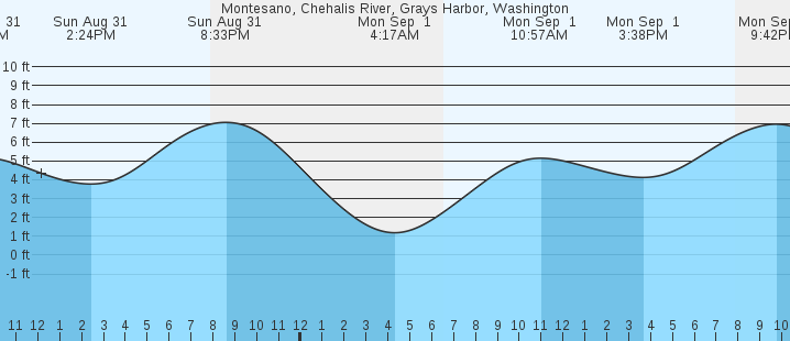 tide graph