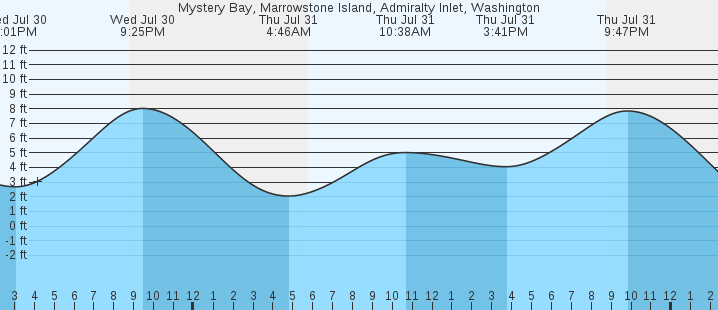 tide graph