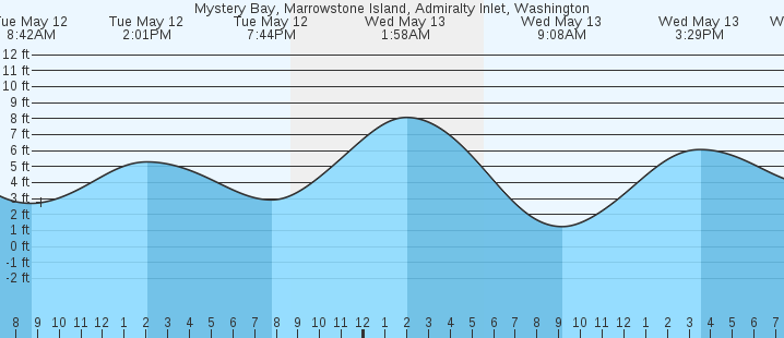 tide graph