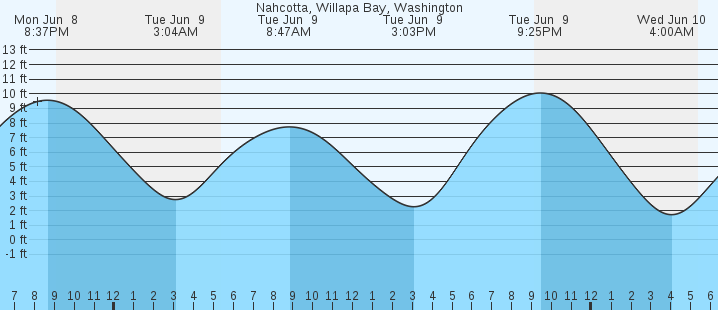 tide graph