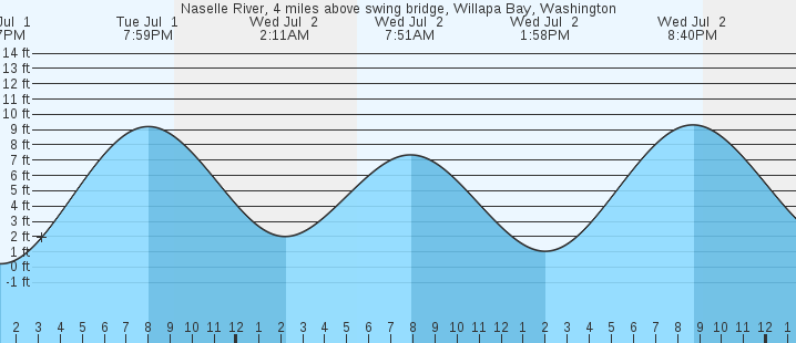 tide graph
