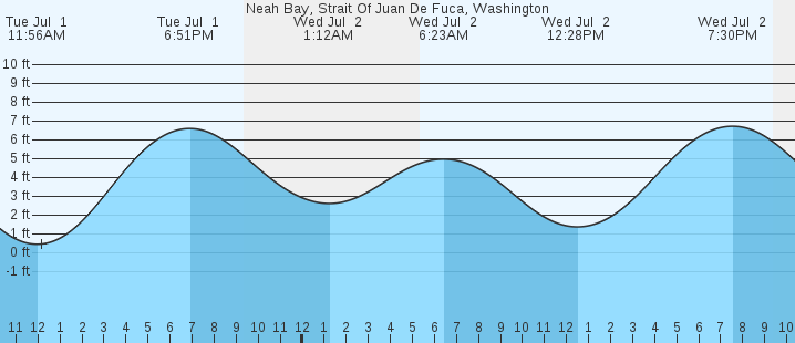 tide graph