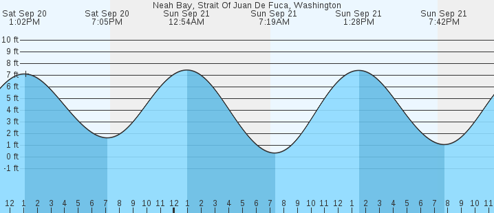 tide graph