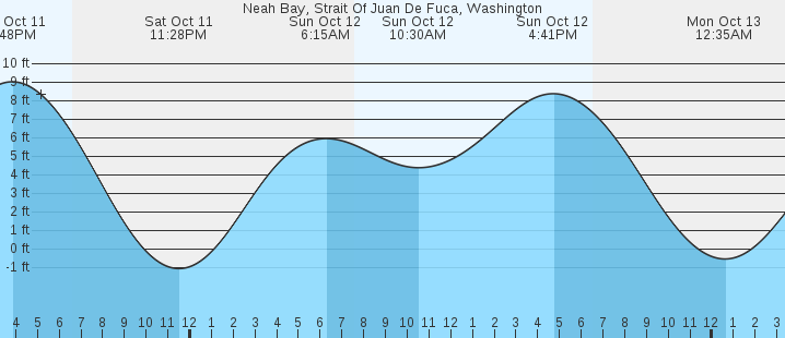 tide graph
