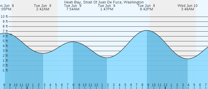 tide graph