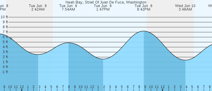 tide graph