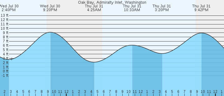 tide graph