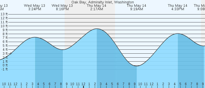 tide graph