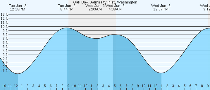 tide graph