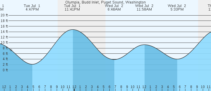 tide graph