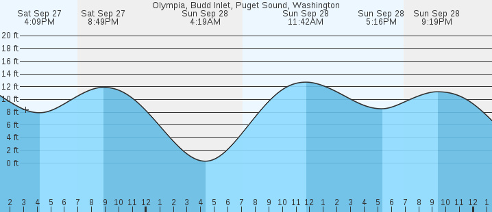tide graph
