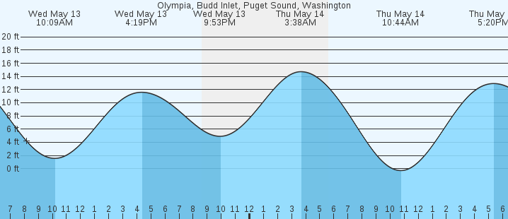 tide graph