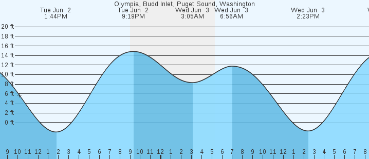 tide graph