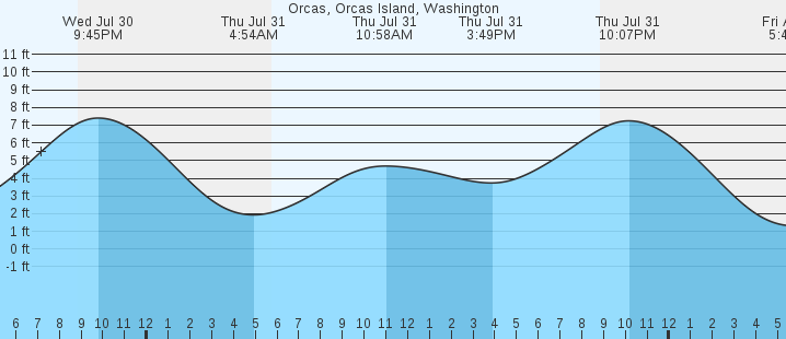 tide graph