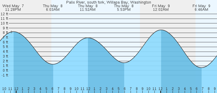 tide graph