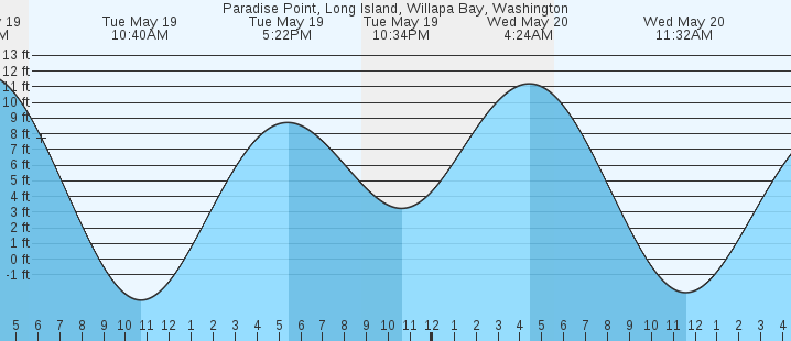 tide graph