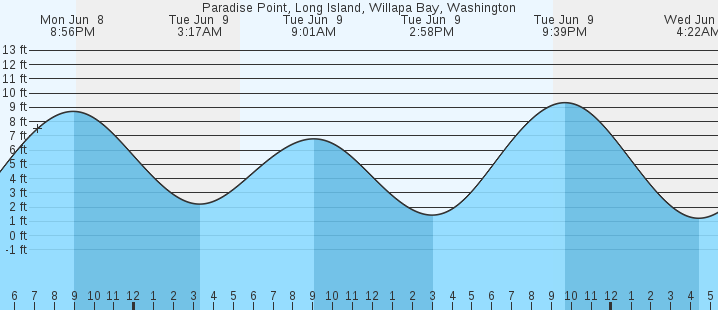 tide graph