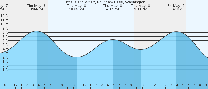 tide graph
