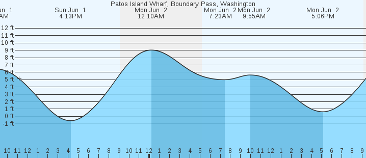 tide graph