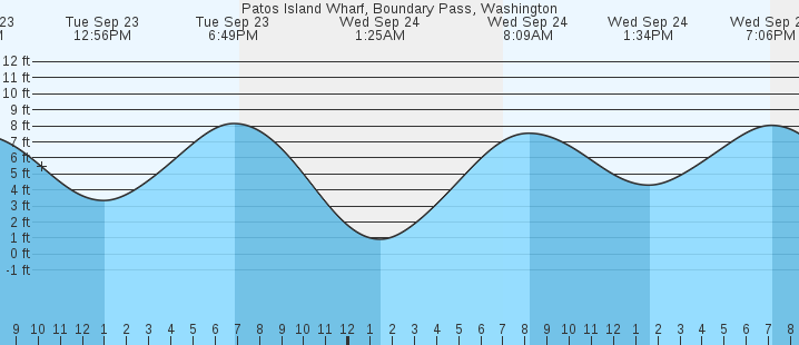tide graph