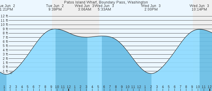 tide graph