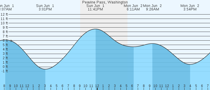 tide graph