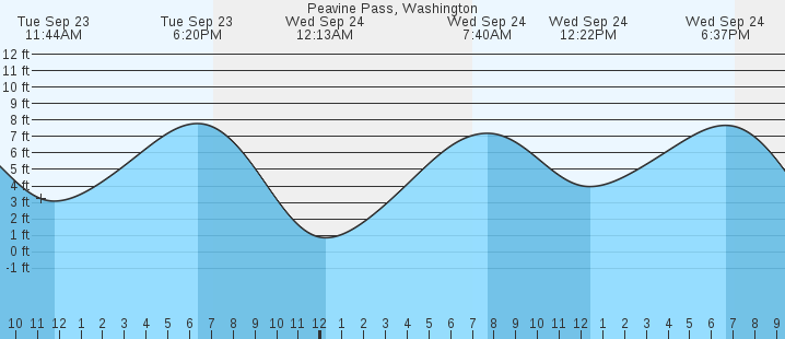 tide graph