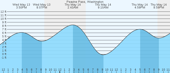 tide graph