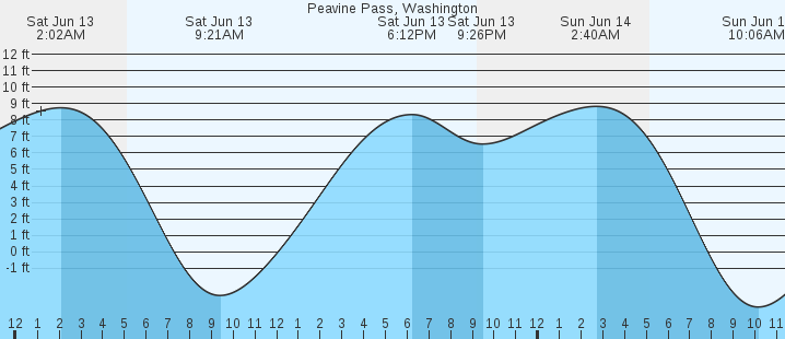 tide graph
