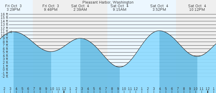 tide graph