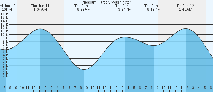tide graph