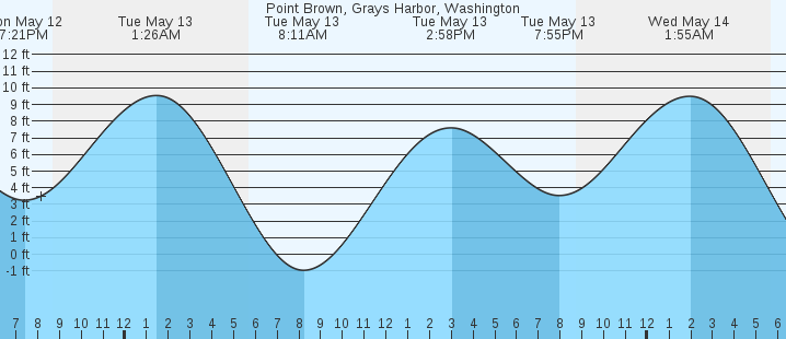 tide graph