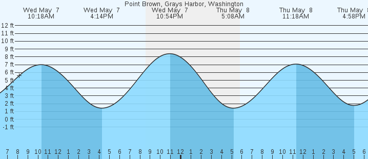 tide graph