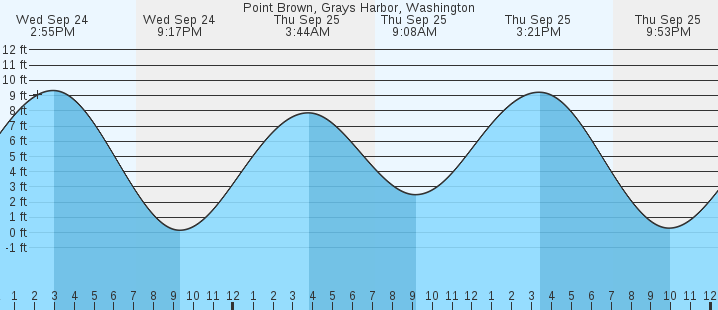 tide graph
