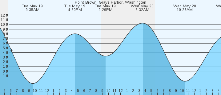 tide graph
