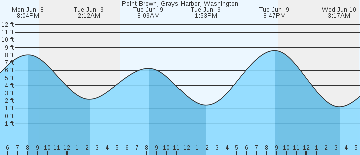 tide graph