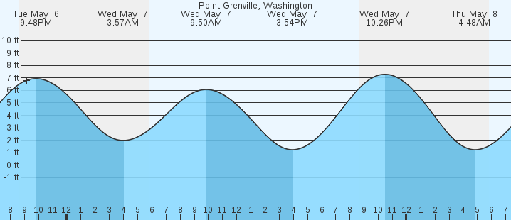 tide graph