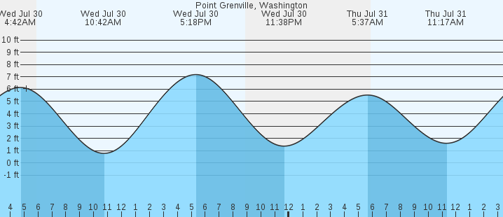 tide graph