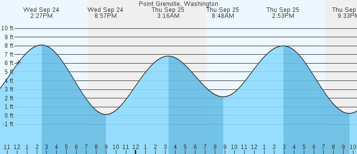 tide graph