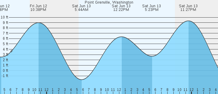 tide graph