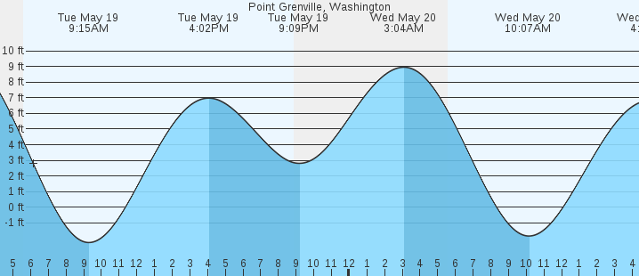 tide graph